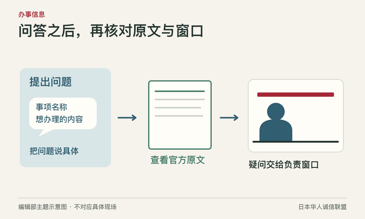 提出具体问题、核对官方原文、向负责窗口确认的流程。编辑部主题示意图,不对应具体现场。
